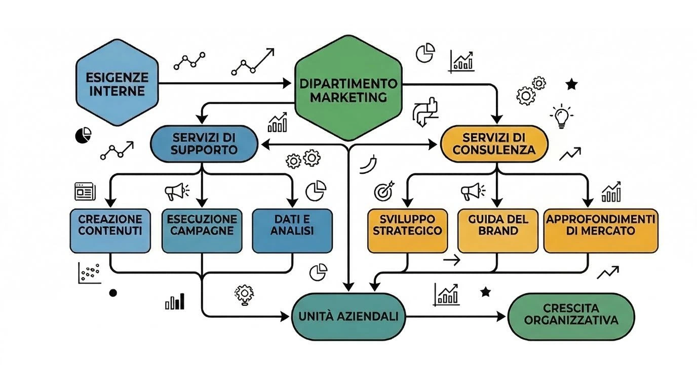 Consulenza, formazione e supporto marketing interno