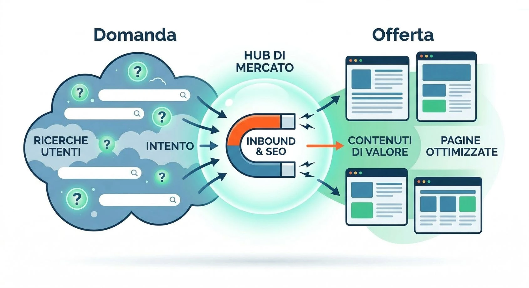 Marketing inbound e SEO per aziende ICT incrocio tra domanda e offerta