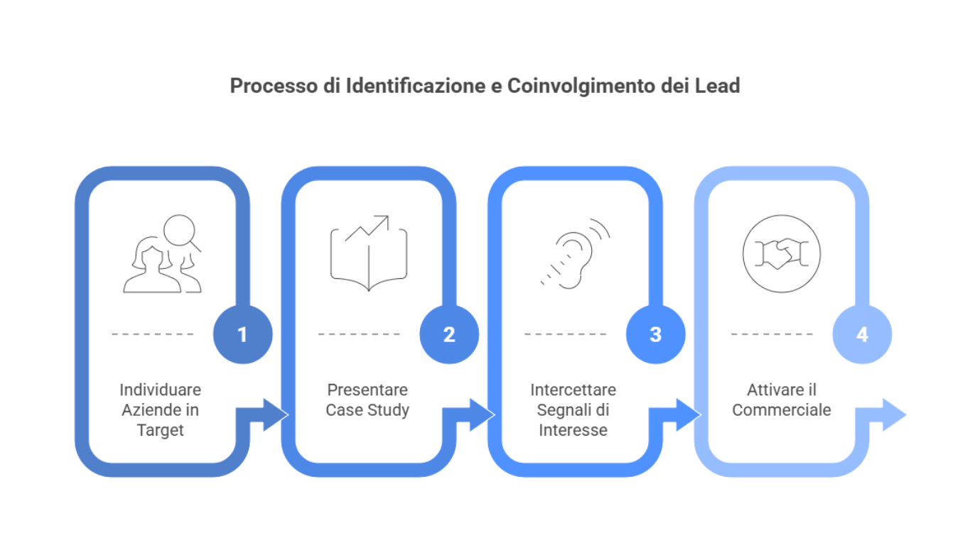 Processo Commerciale ICT Partnerevolution
