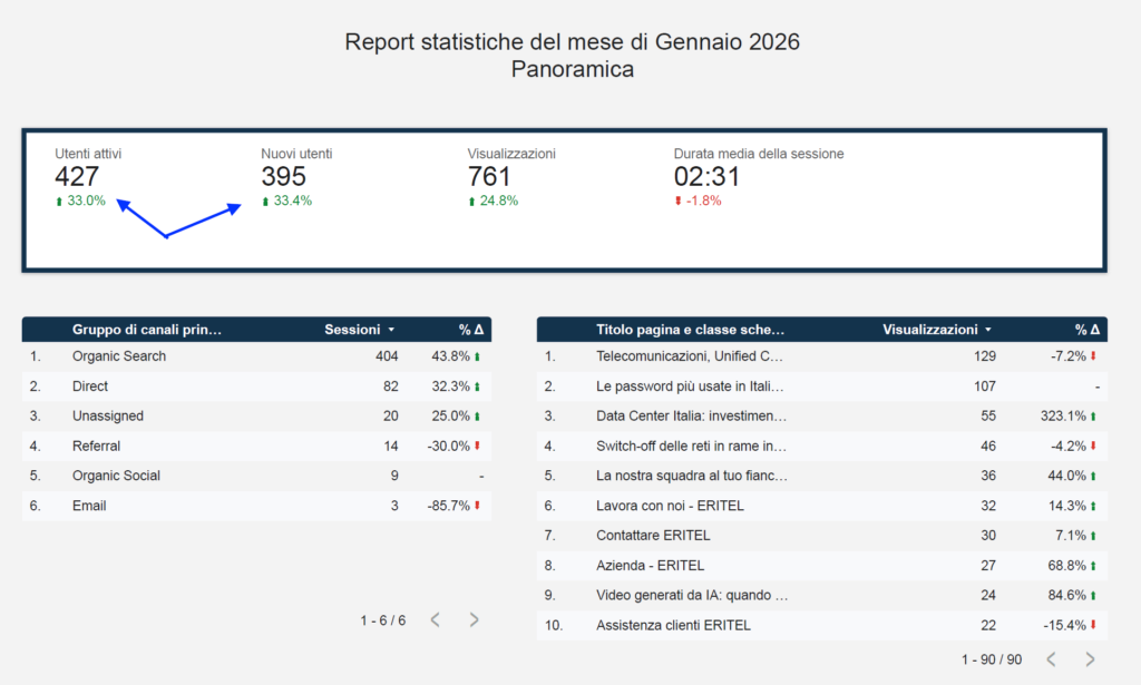 Report Eritel Gennaio 2026