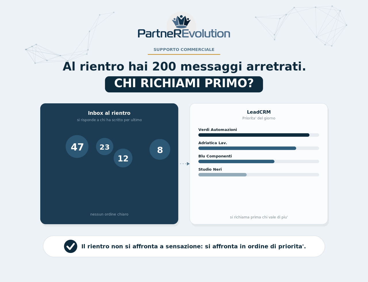 Al rientro dalle ferie, priorita’ del giorno con LeadCRM Inbox disordinata al rientro dalle ferie vs lista priorita' ordinata in LeadCRM